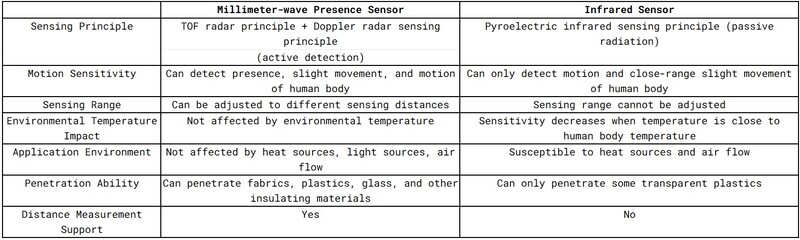 The differences between millimeter-wave presence sensor and infrared sensor