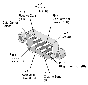 RS232 DB9 Pin out Diagram
