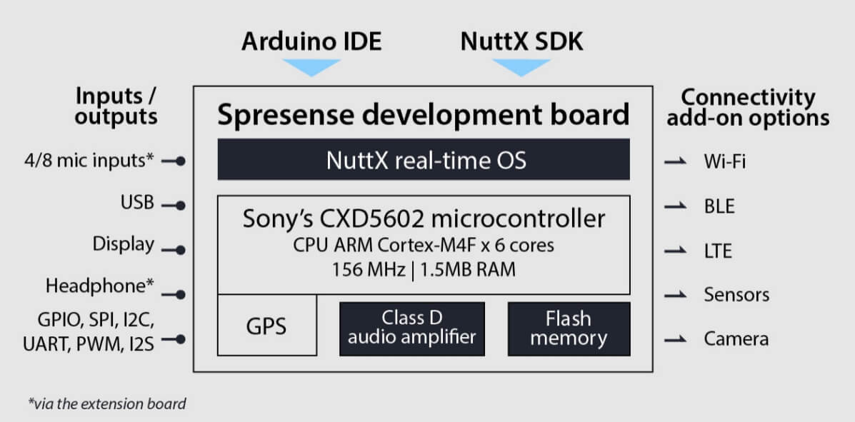 Spresense SDK