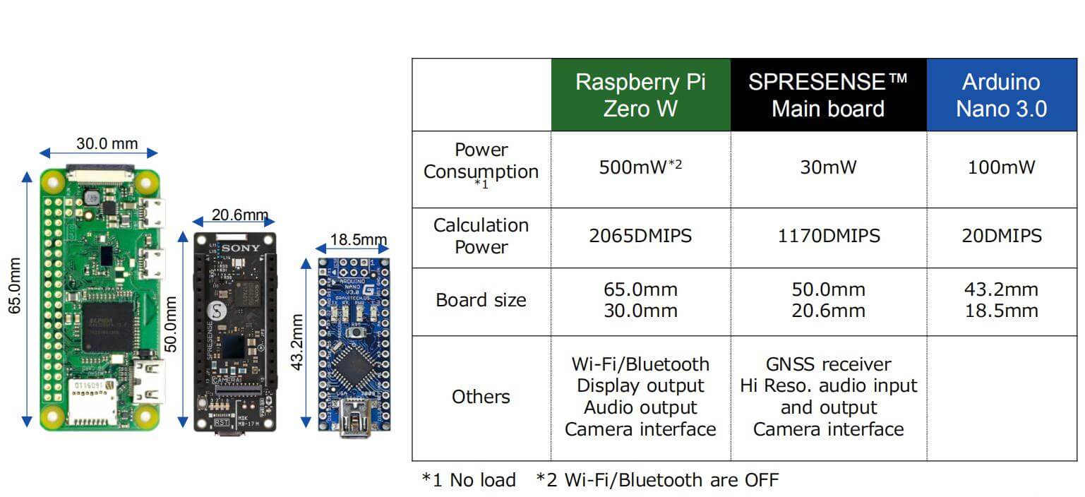 Spresense Compalison To Other Platforms