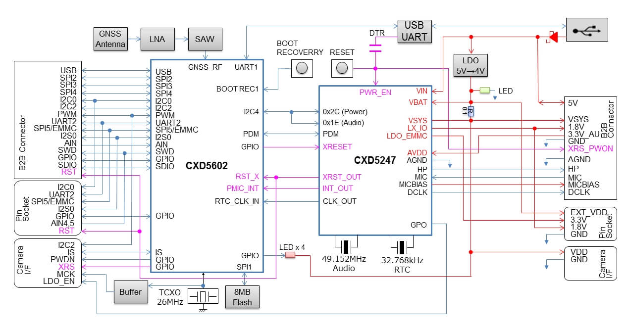 The following schematic block diagram shows the main board design: