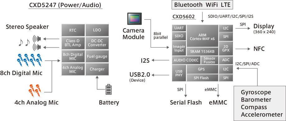 SPRESENSE Chip Set (CXD5602/CXD5247) Main Features