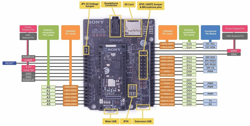 Sony Spresense Extension Board