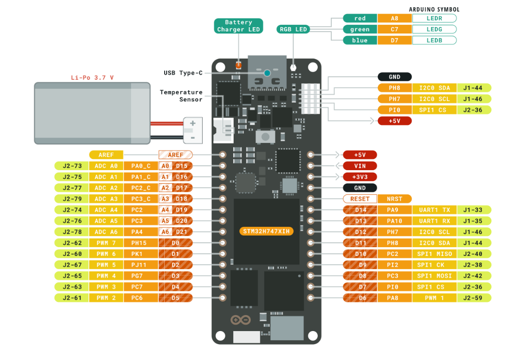 Pinout of Arduino Portenta H7 Development Board