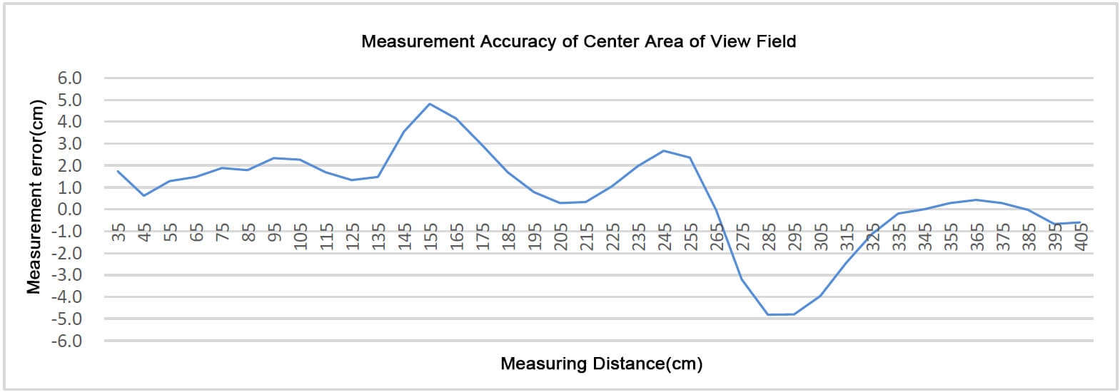 CE30-C Area Array Laser Rada