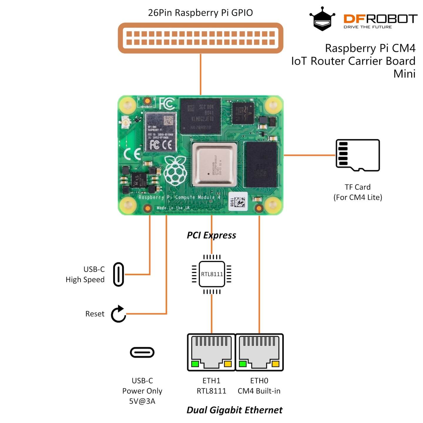 Raspberry Pi Compute Module 4 IoT Router Carrier Board Mini - DFRobot