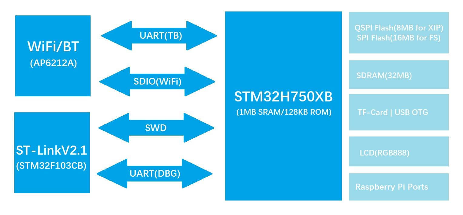 ART-Pi STM32H750 Cortex-M7 Development Board