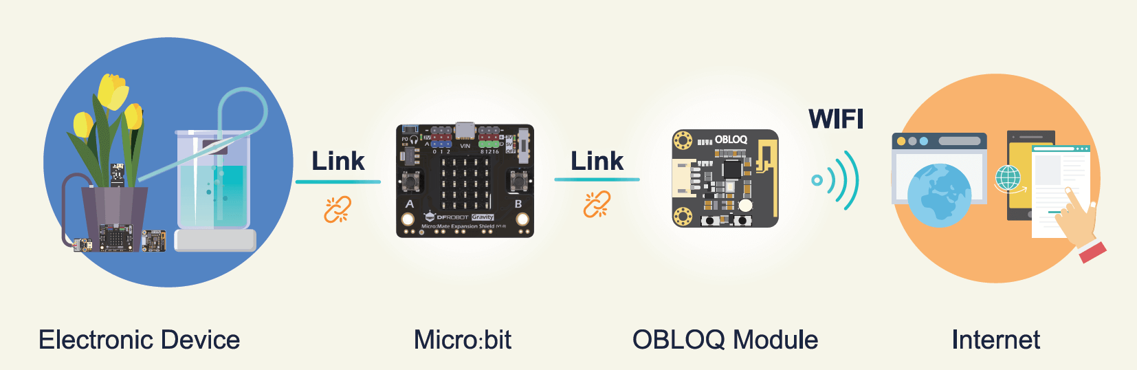 Kit de inicio Gravity IoT para micro: bit IoT con Obloq