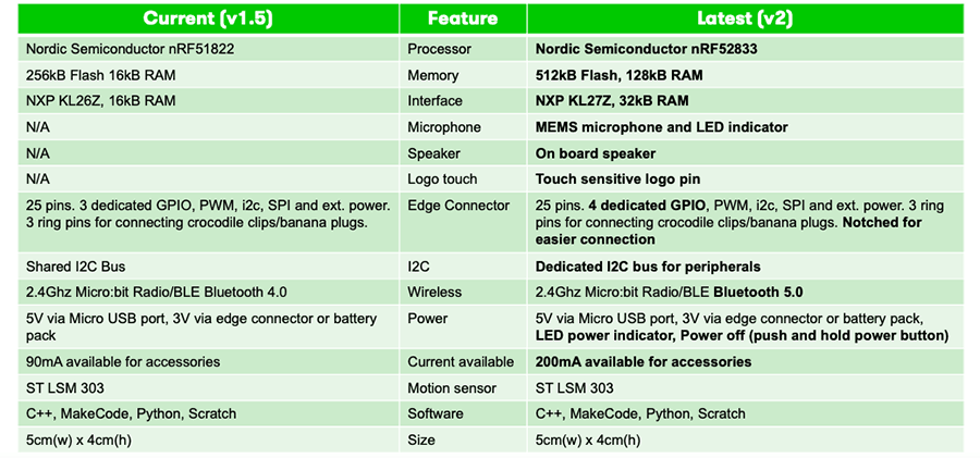 the differences between currernt micro: bit and latest