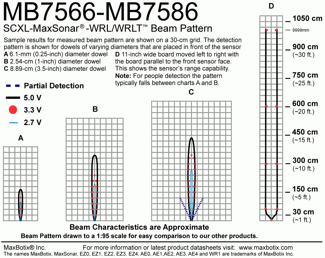 SCXL-MaxSonar-WRLT (MB7586) Beam Pattern