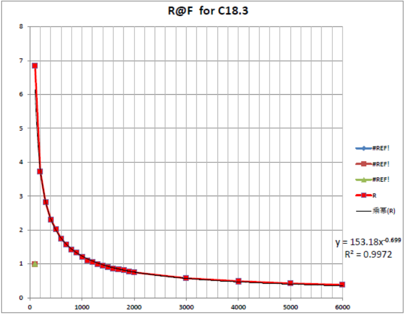 Curva del RP-C18.3-LT