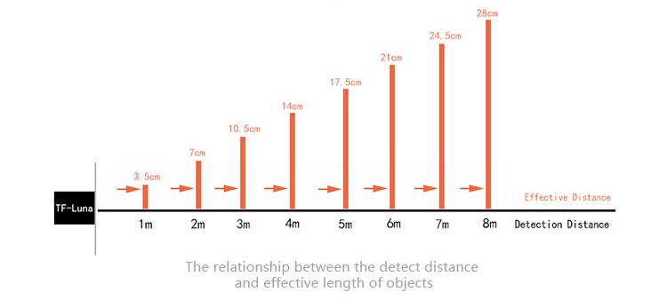 TF-Luna Solid-State Lidar Sensor's relationship between effective length and detect distance